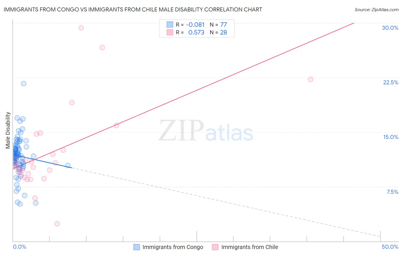 Immigrants from Congo vs Immigrants from Chile Male Disability
