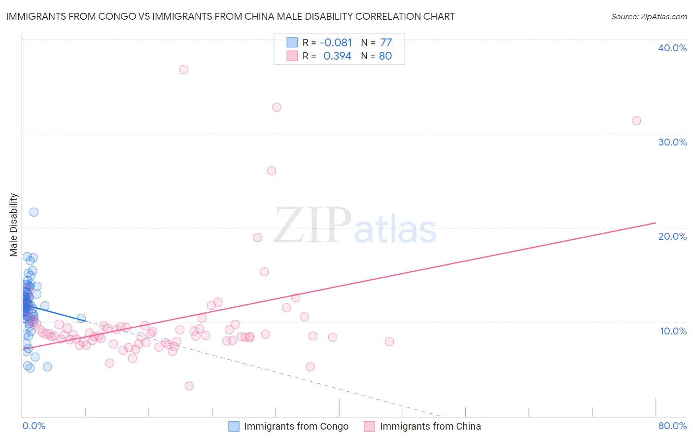 Immigrants from Congo vs Immigrants from China Male Disability