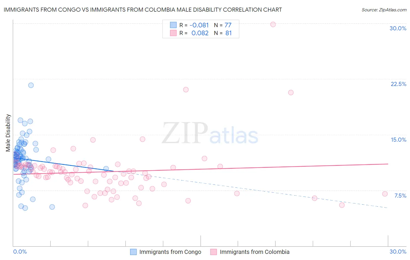Immigrants from Congo vs Immigrants from Colombia Male Disability
