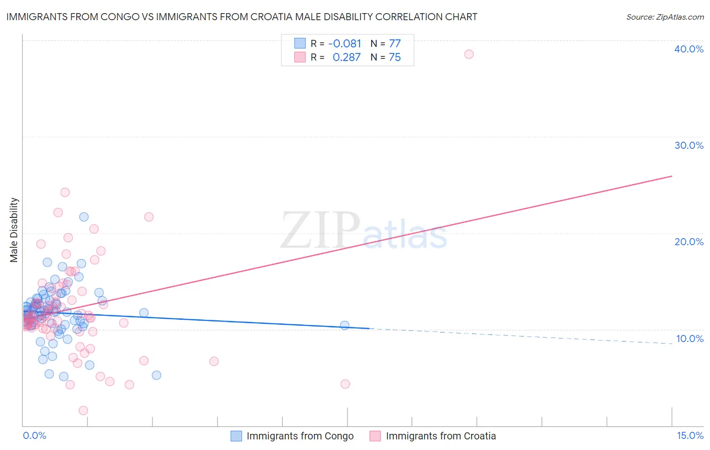 Immigrants from Congo vs Immigrants from Croatia Male Disability