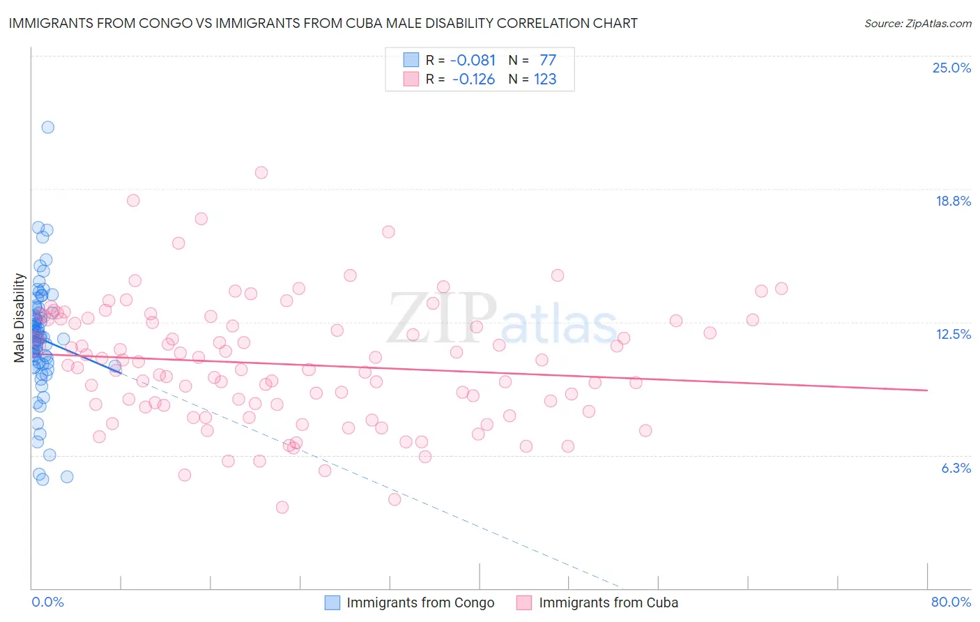 Immigrants from Congo vs Immigrants from Cuba Male Disability