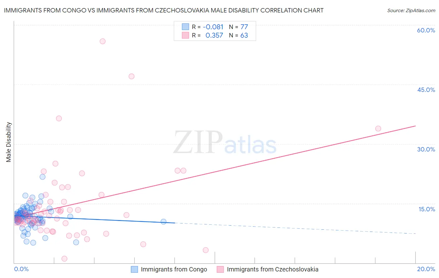 Immigrants from Congo vs Immigrants from Czechoslovakia Male Disability