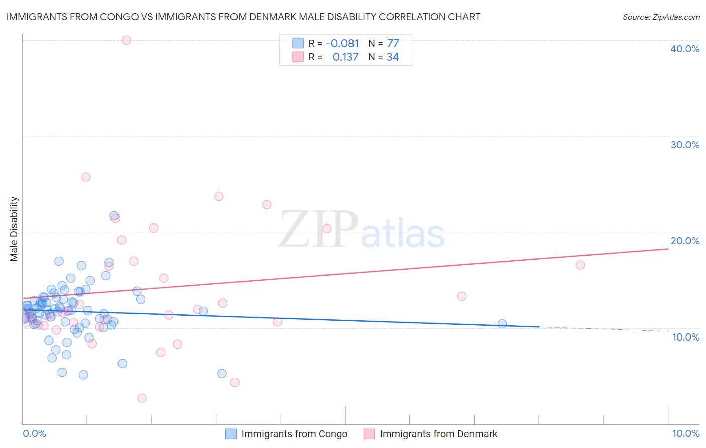 Immigrants from Congo vs Immigrants from Denmark Male Disability