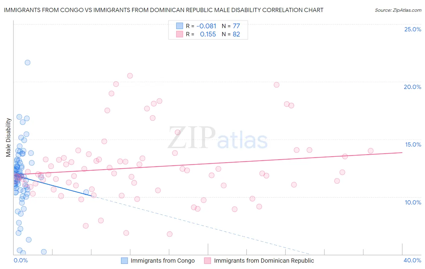 Immigrants from Congo vs Immigrants from Dominican Republic Male Disability