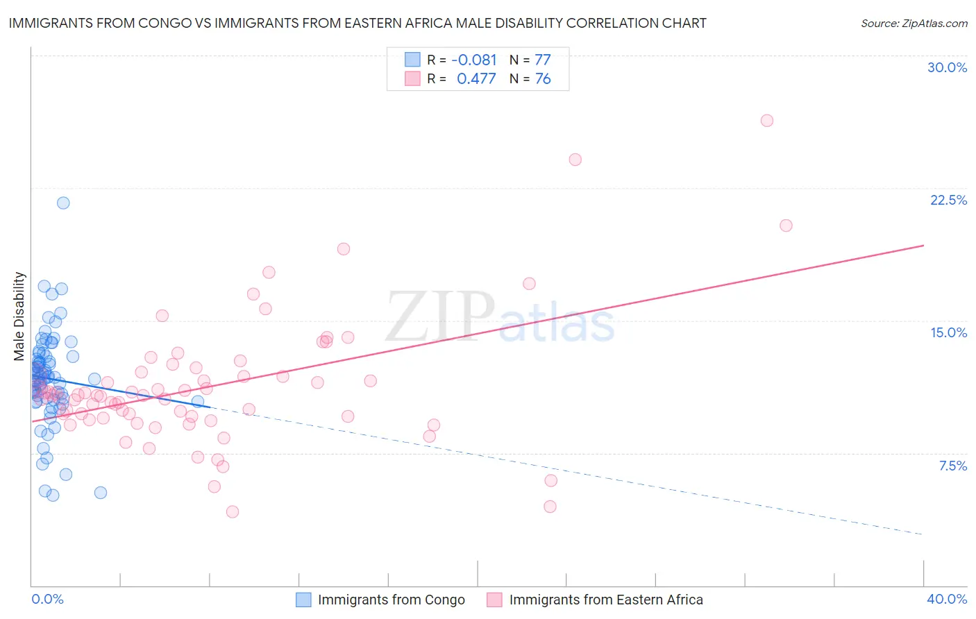 Immigrants from Congo vs Immigrants from Eastern Africa Male Disability