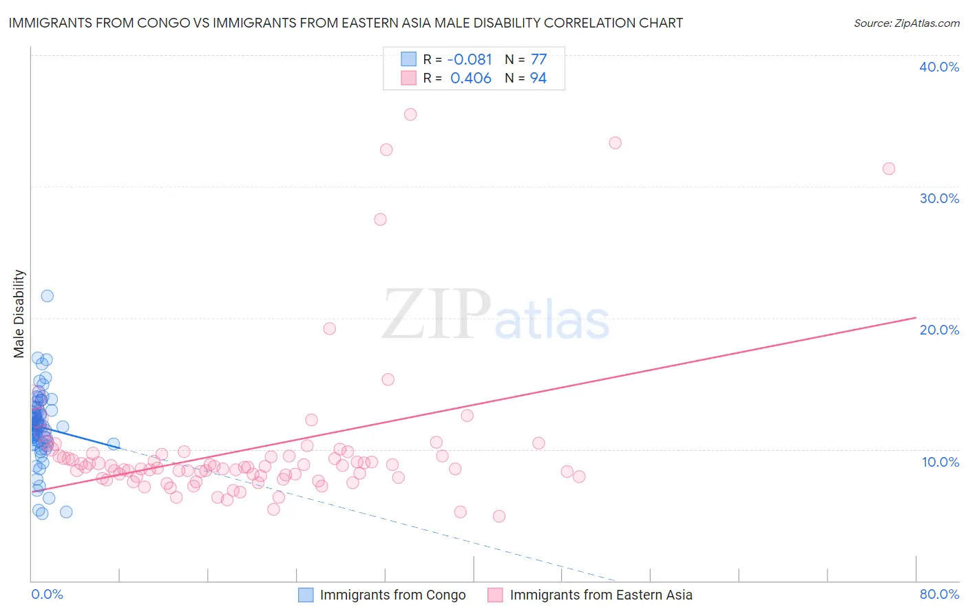 Immigrants from Congo vs Immigrants from Eastern Asia Male Disability