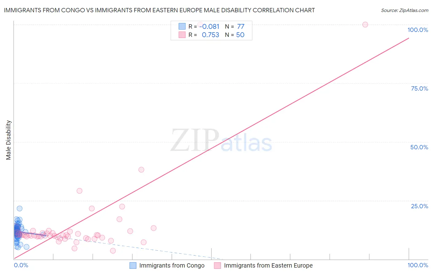 Immigrants from Congo vs Immigrants from Eastern Europe Male Disability