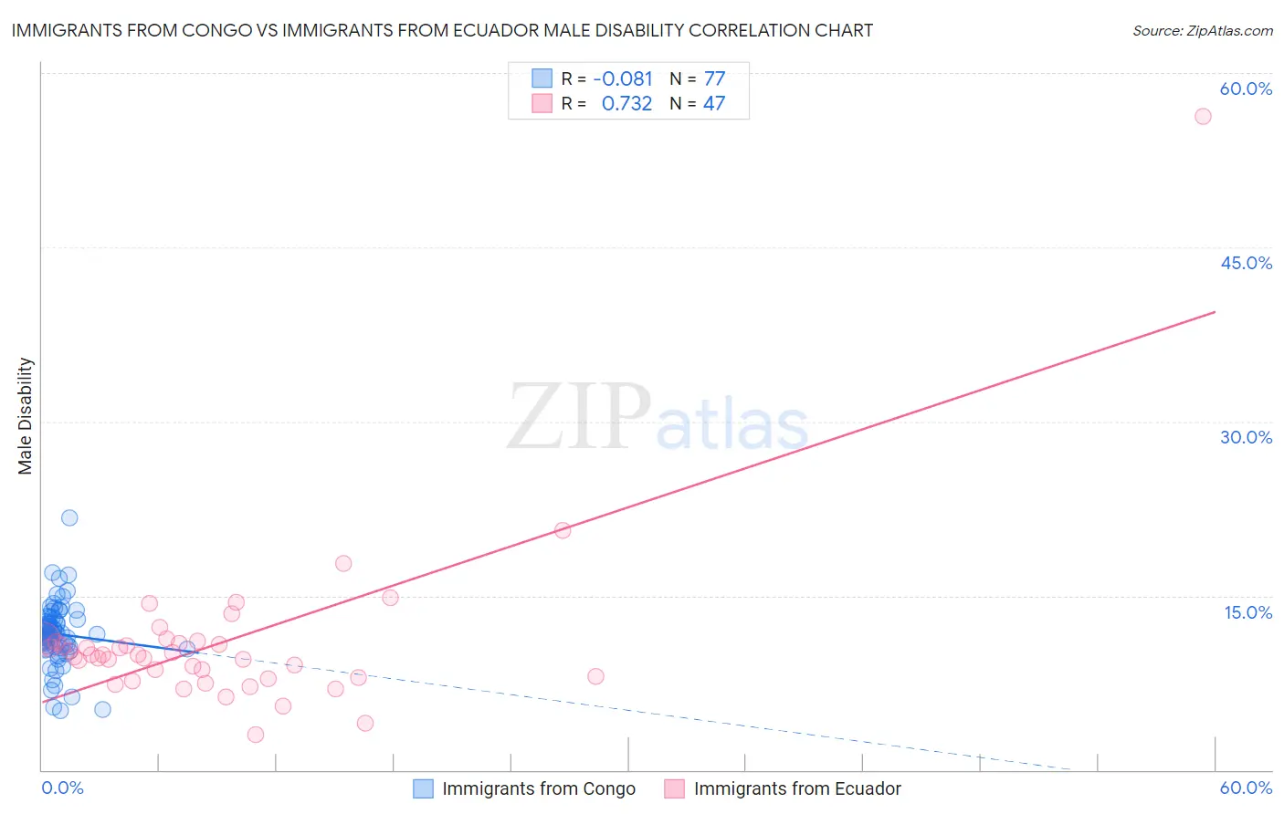 Immigrants from Congo vs Immigrants from Ecuador Male Disability