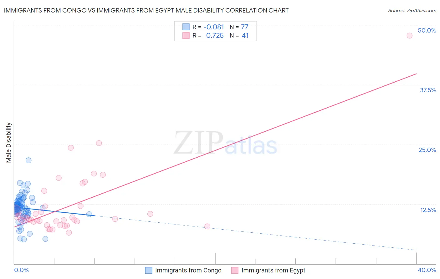 Immigrants from Congo vs Immigrants from Egypt Male Disability