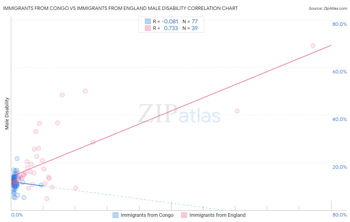 Immigrants from Congo vs Immigrants from England Male Disability