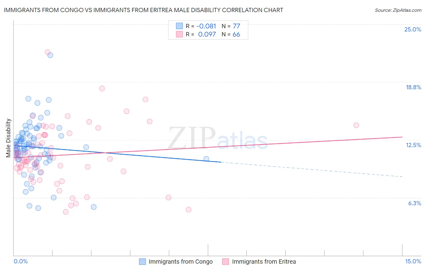 Immigrants from Congo vs Immigrants from Eritrea Male Disability