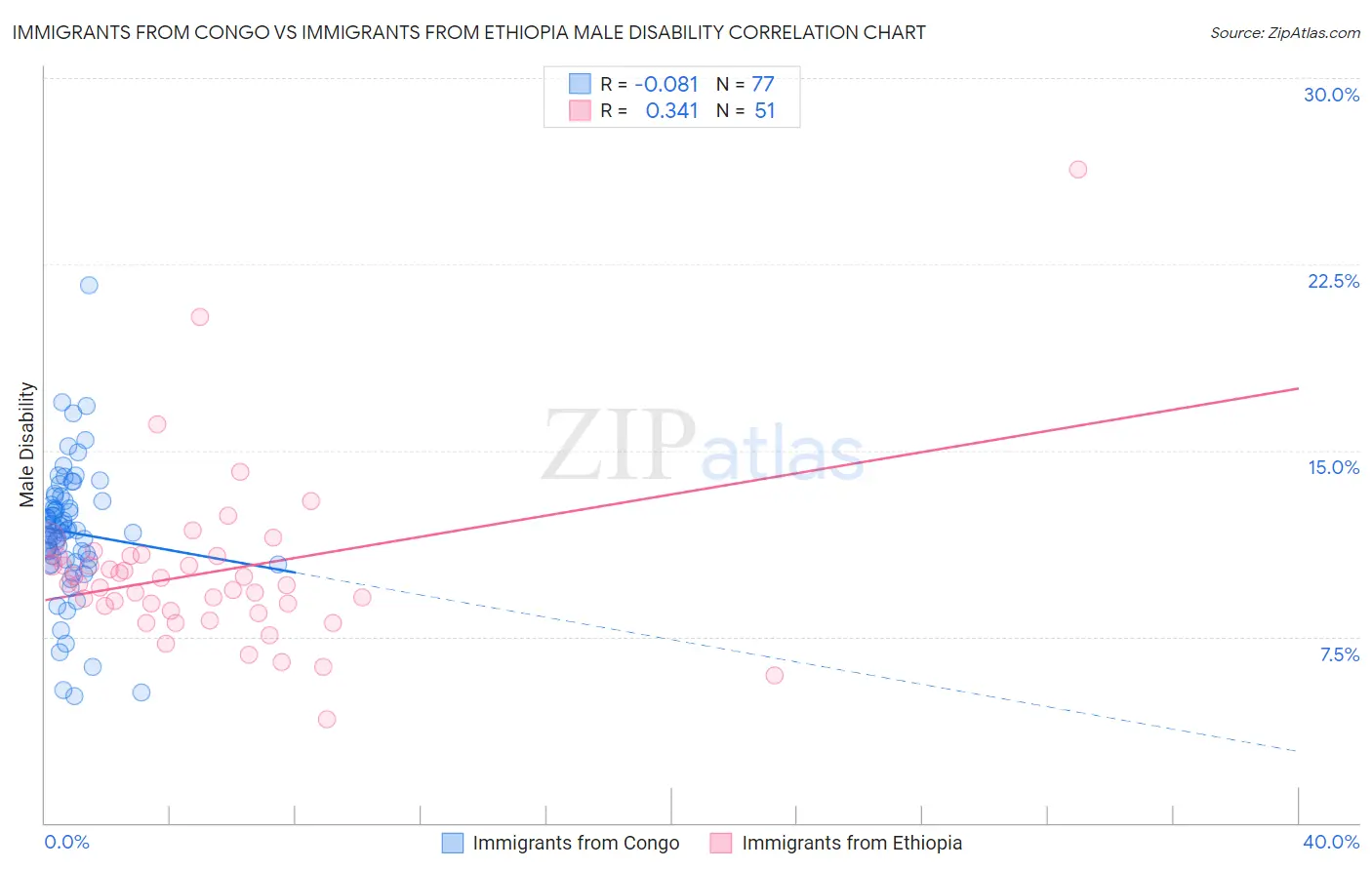 Immigrants from Congo vs Immigrants from Ethiopia Male Disability