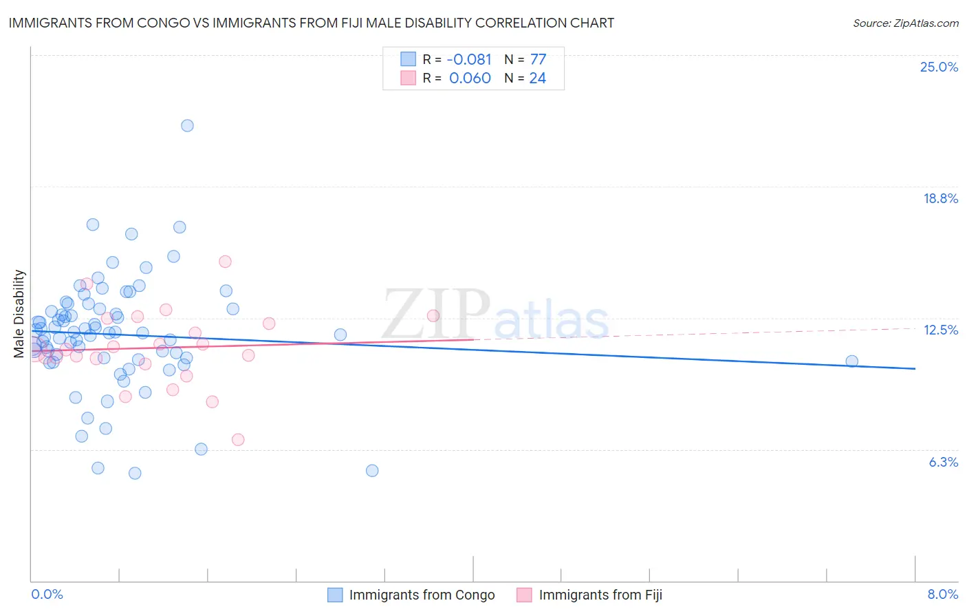 Immigrants from Congo vs Immigrants from Fiji Male Disability