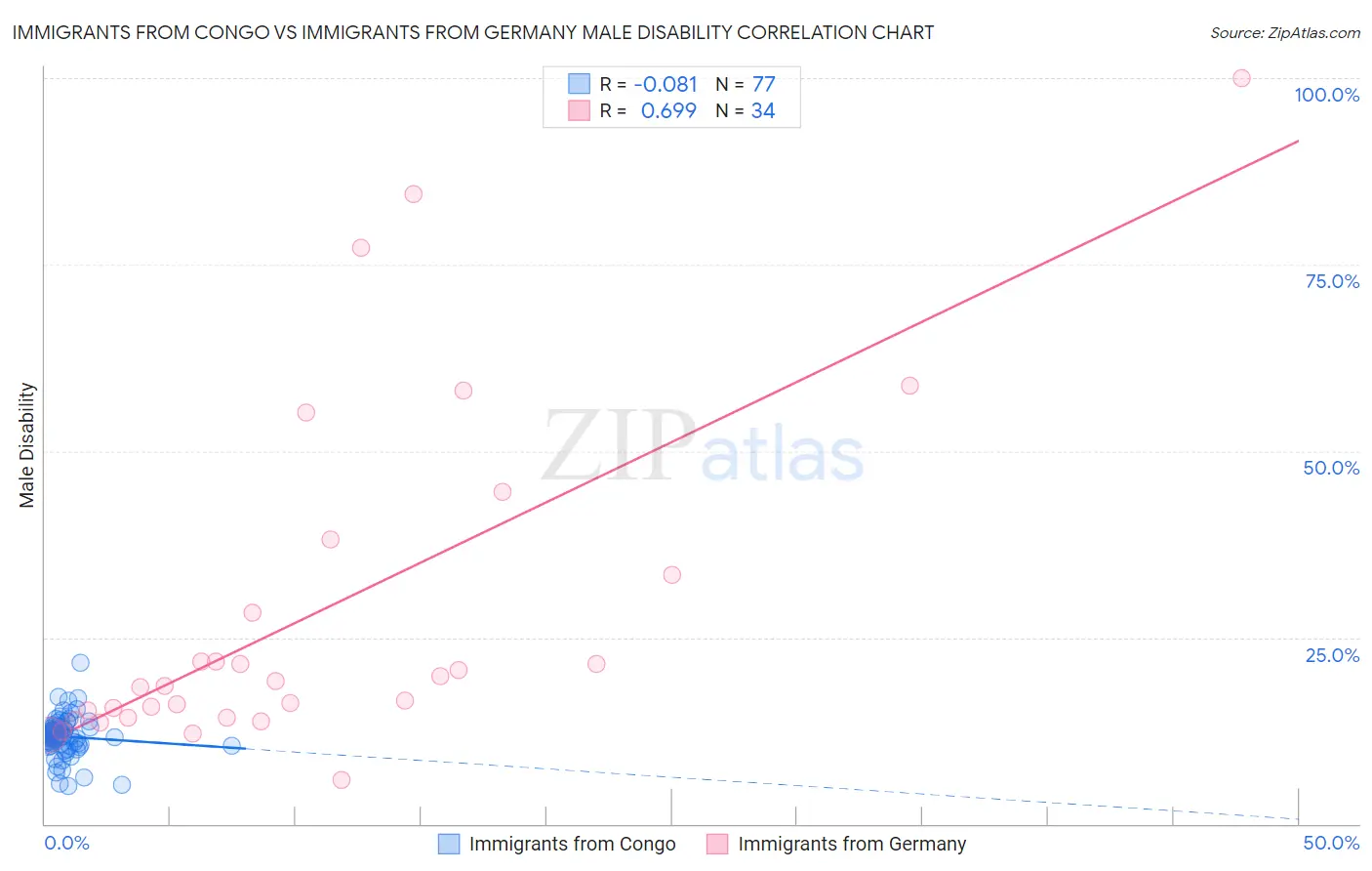 Immigrants from Congo vs Immigrants from Germany Male Disability