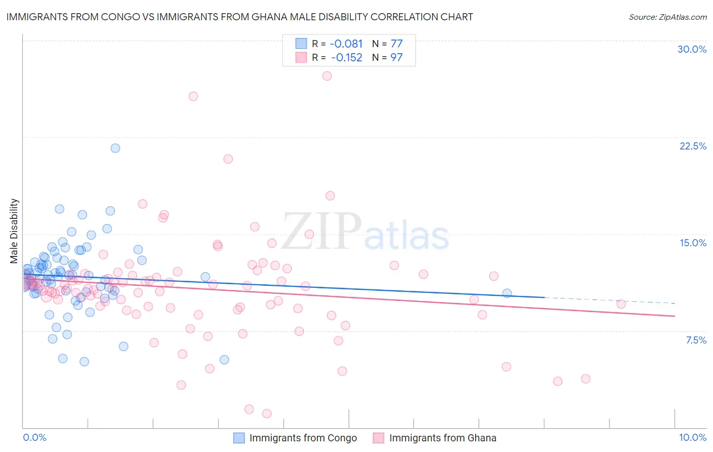 Immigrants from Congo vs Immigrants from Ghana Male Disability