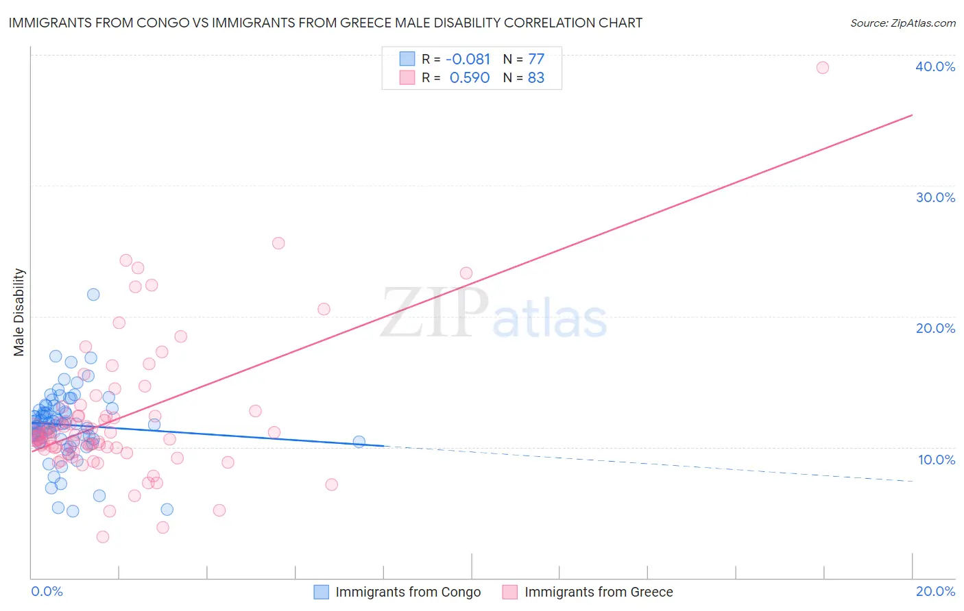 Immigrants from Congo vs Immigrants from Greece Male Disability