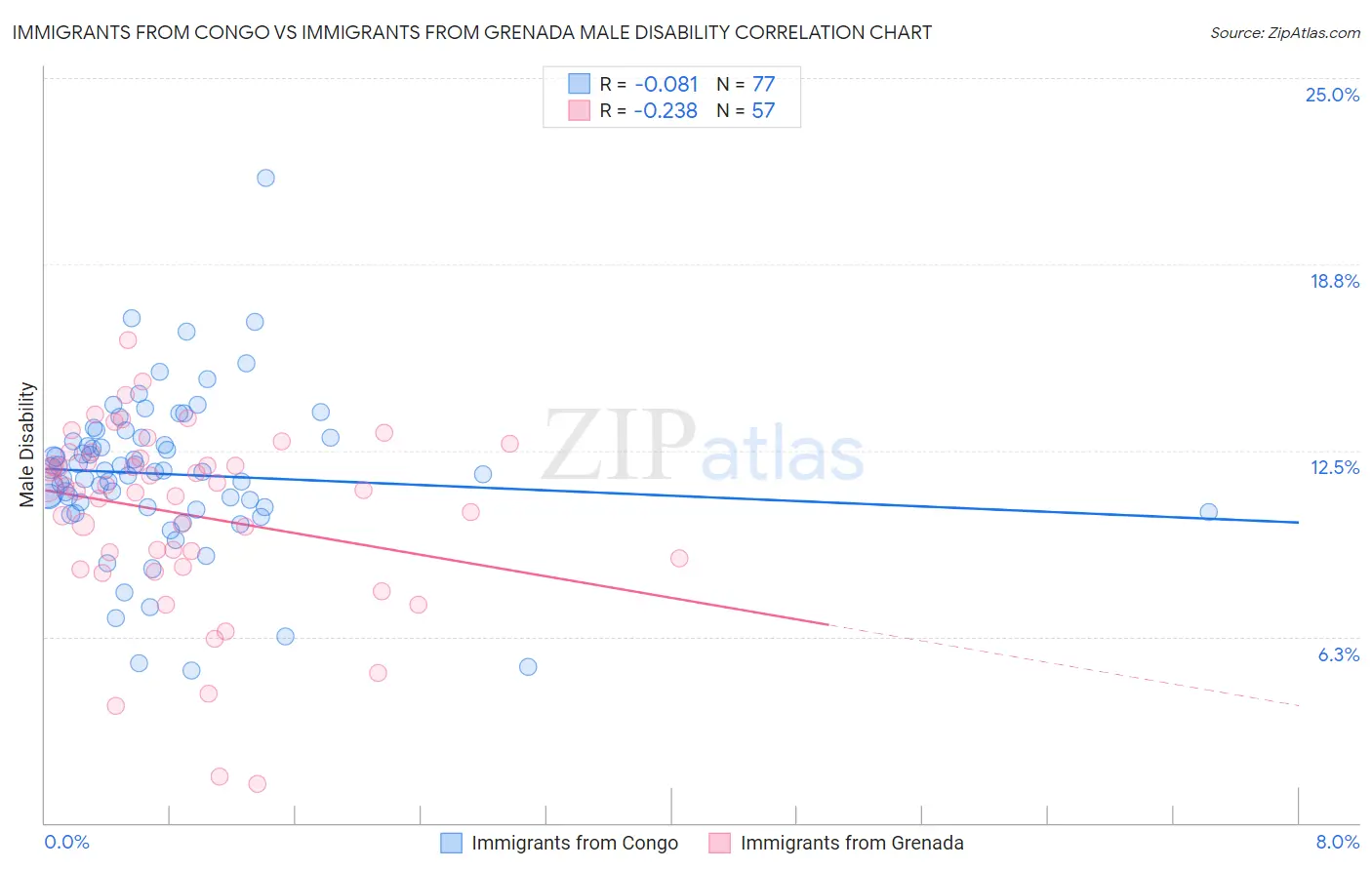 Immigrants from Congo vs Immigrants from Grenada Male Disability