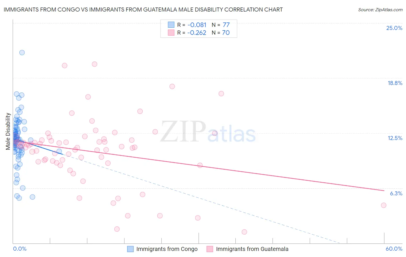 Immigrants from Congo vs Immigrants from Guatemala Male Disability