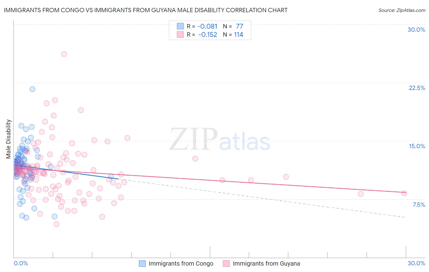 Immigrants from Congo vs Immigrants from Guyana Male Disability