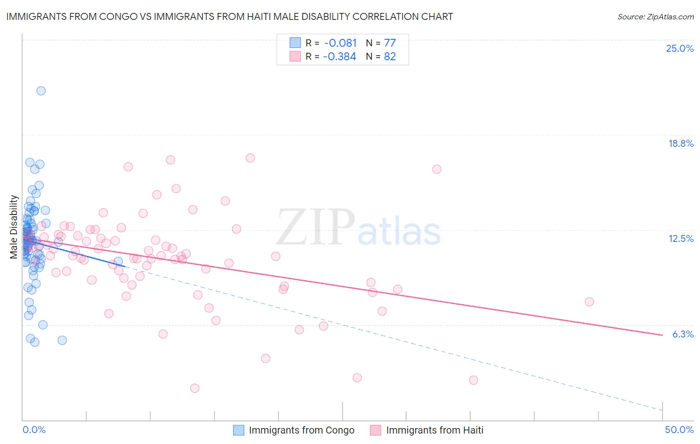 Immigrants from Congo vs Immigrants from Haiti Male Disability