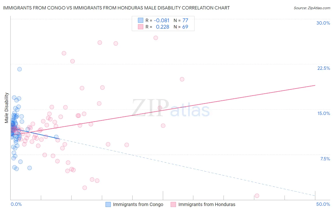 Immigrants from Congo vs Immigrants from Honduras Male Disability