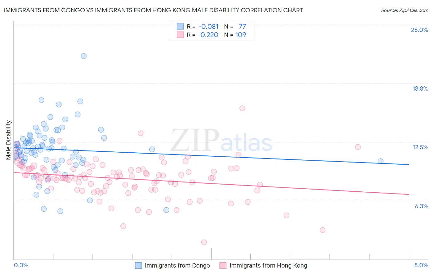 Immigrants from Congo vs Immigrants from Hong Kong Male Disability