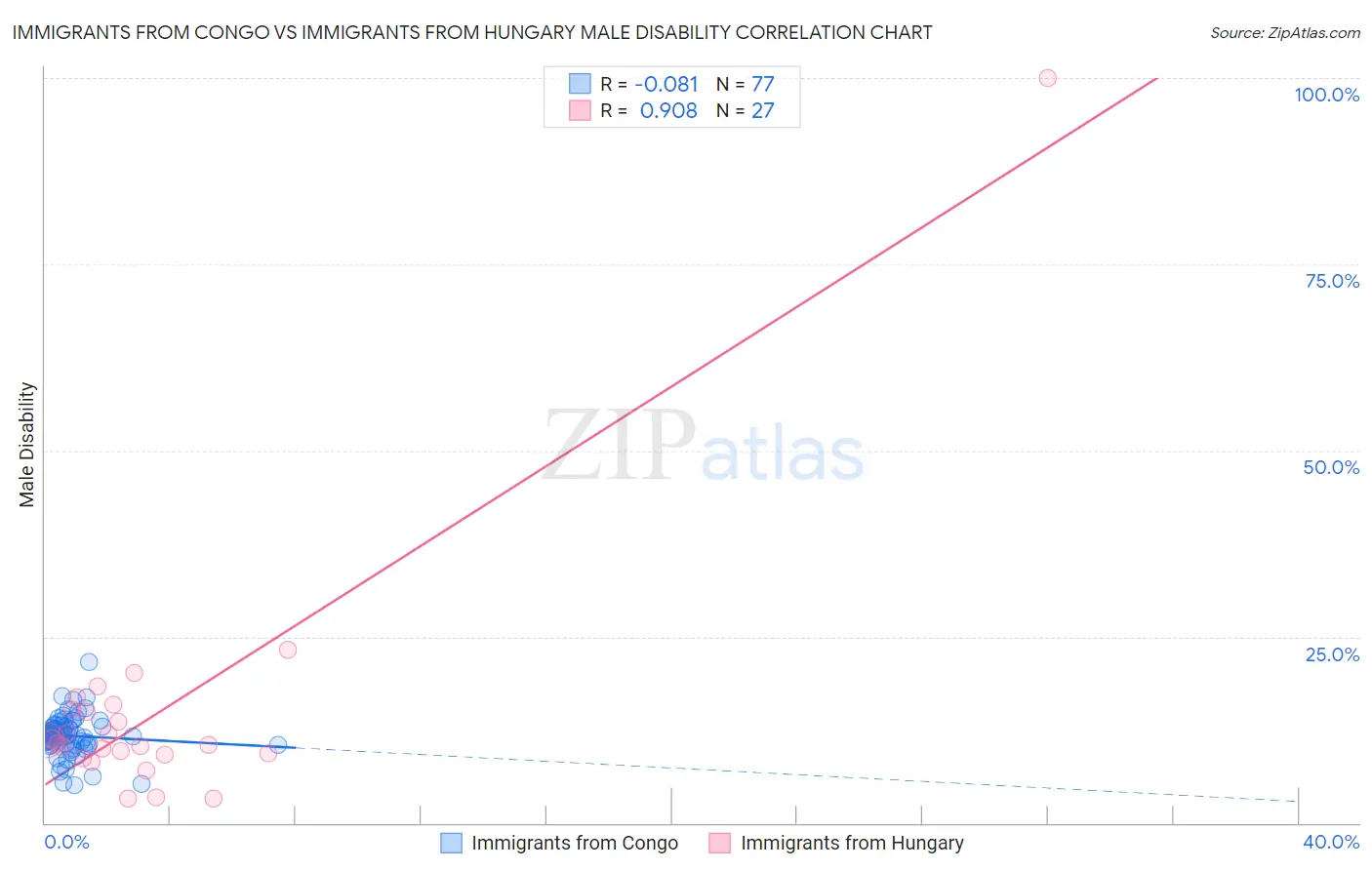 Immigrants from Congo vs Immigrants from Hungary Male Disability