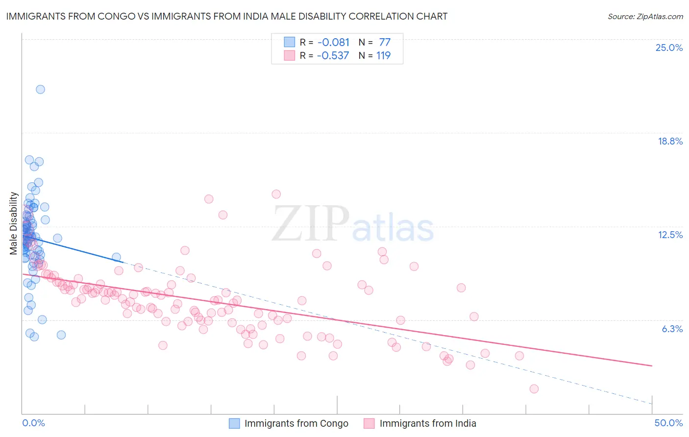 Immigrants from Congo vs Immigrants from India Male Disability