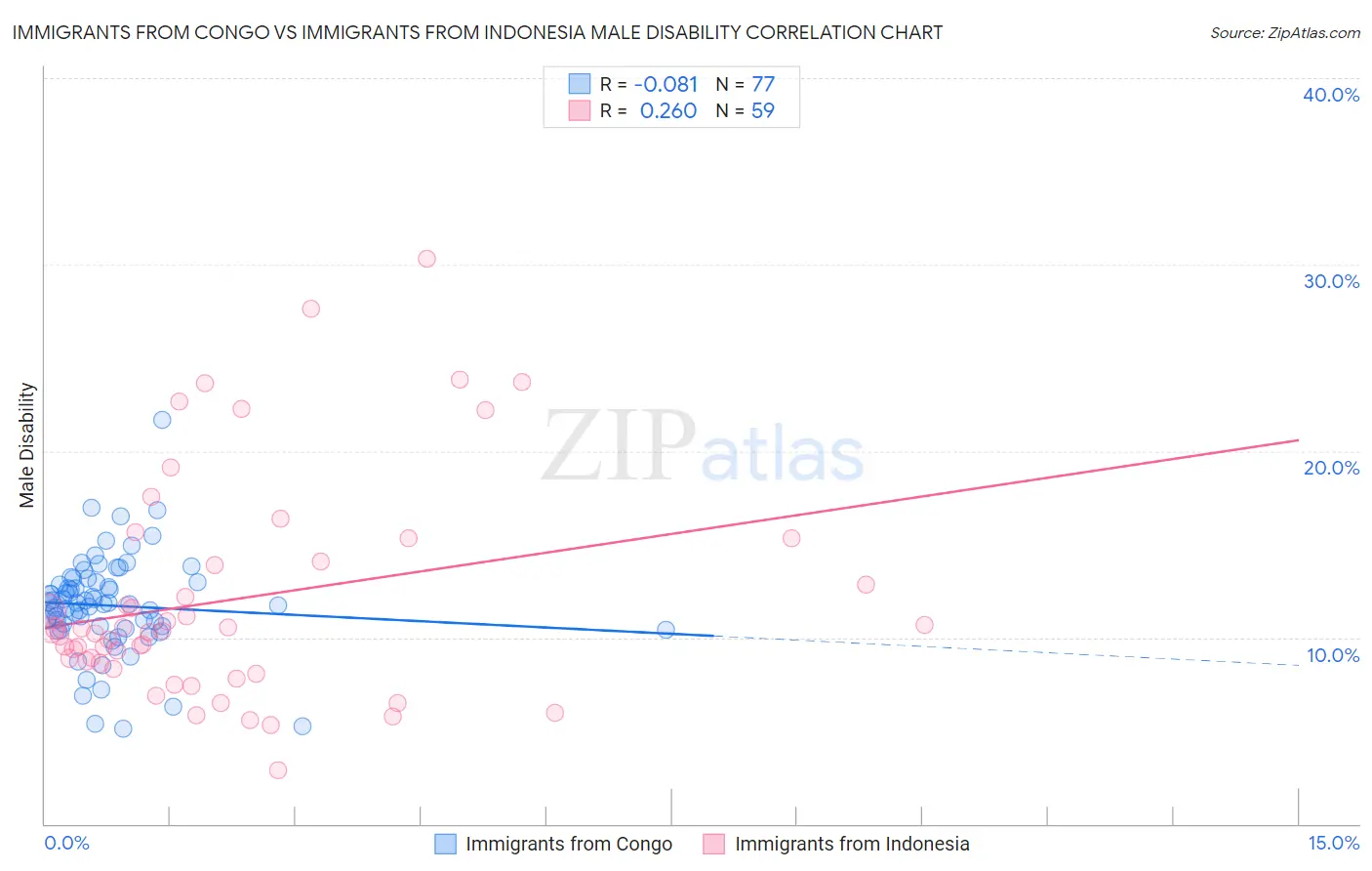 Immigrants from Congo vs Immigrants from Indonesia Male Disability