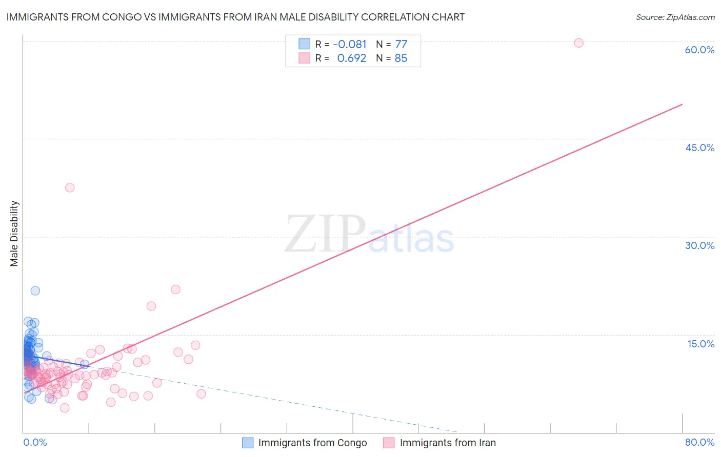 Immigrants from Congo vs Immigrants from Iran Male Disability