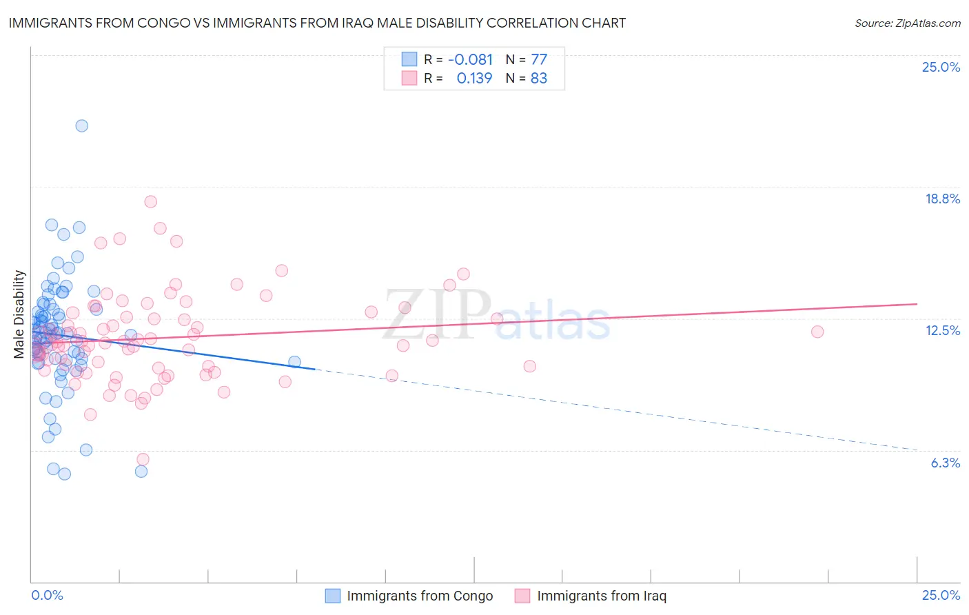 Immigrants from Congo vs Immigrants from Iraq Male Disability