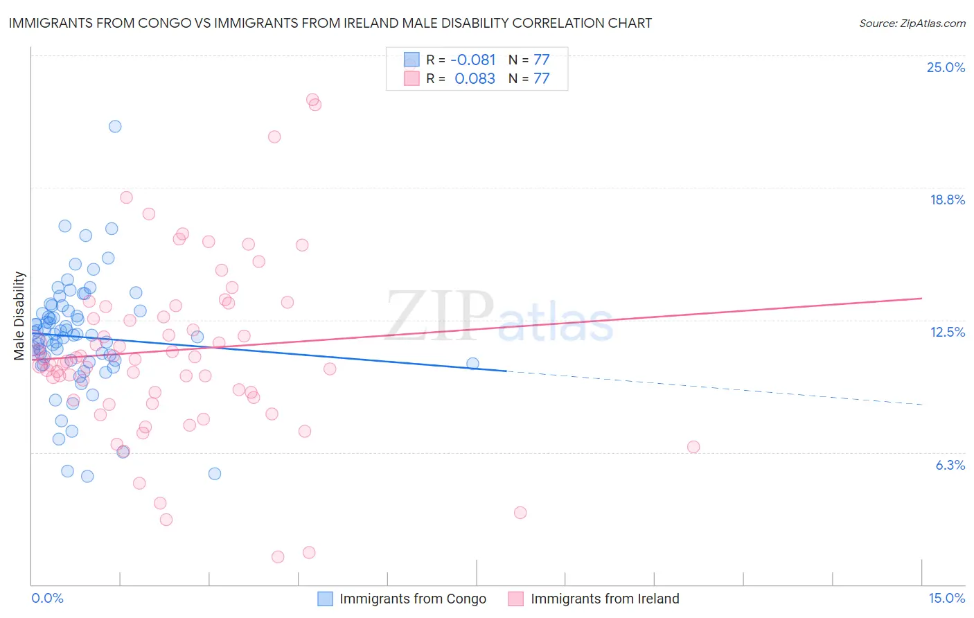 Immigrants from Congo vs Immigrants from Ireland Male Disability