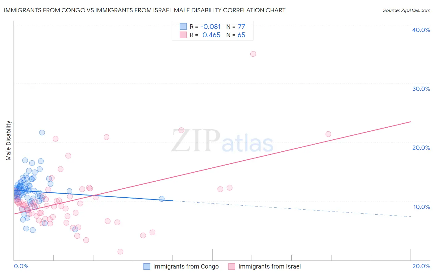 Immigrants from Congo vs Immigrants from Israel Male Disability