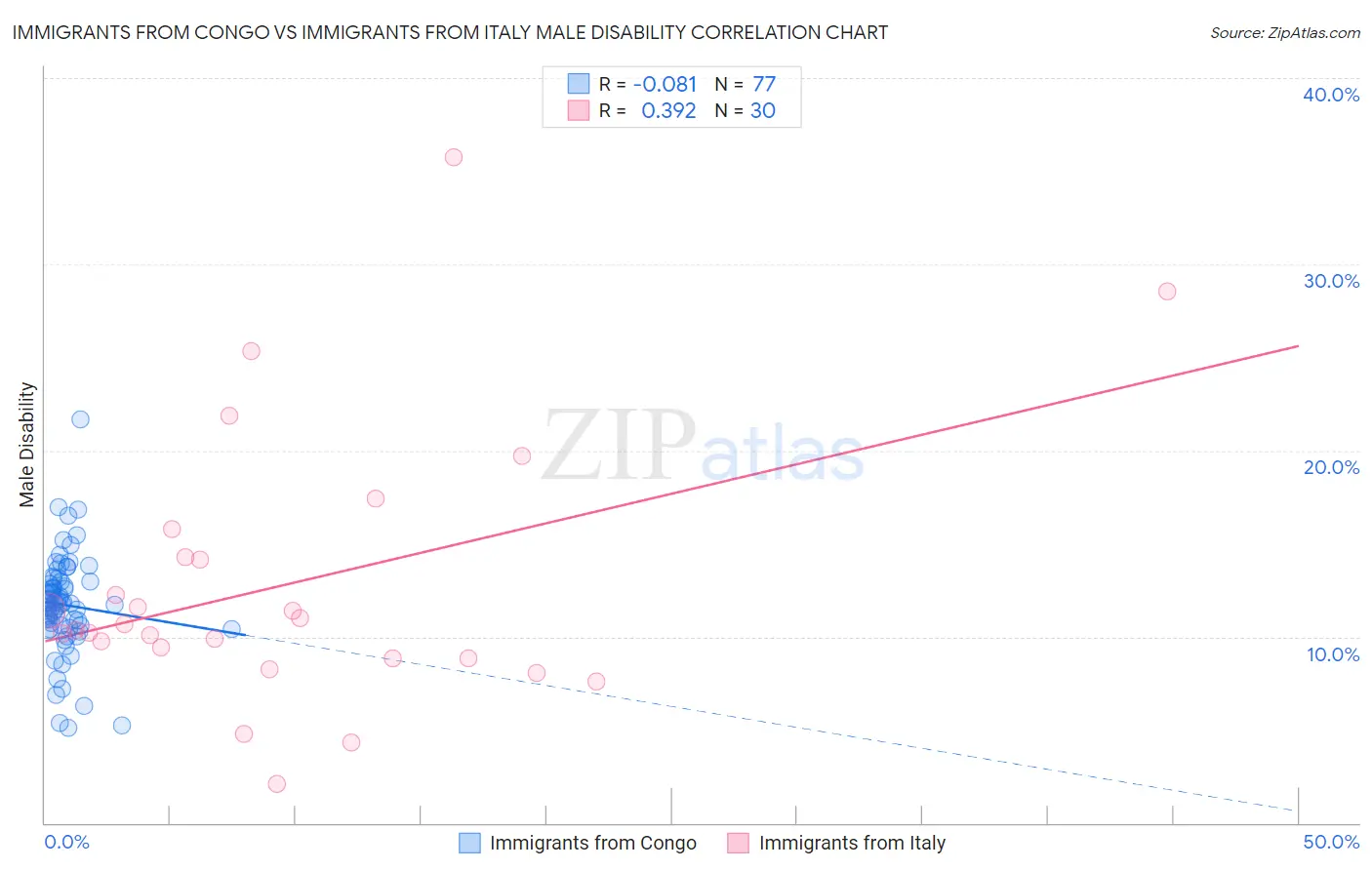 Immigrants from Congo vs Immigrants from Italy Male Disability