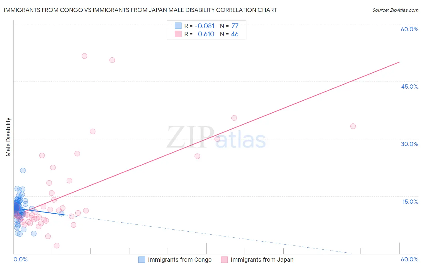 Immigrants from Congo vs Immigrants from Japan Male Disability