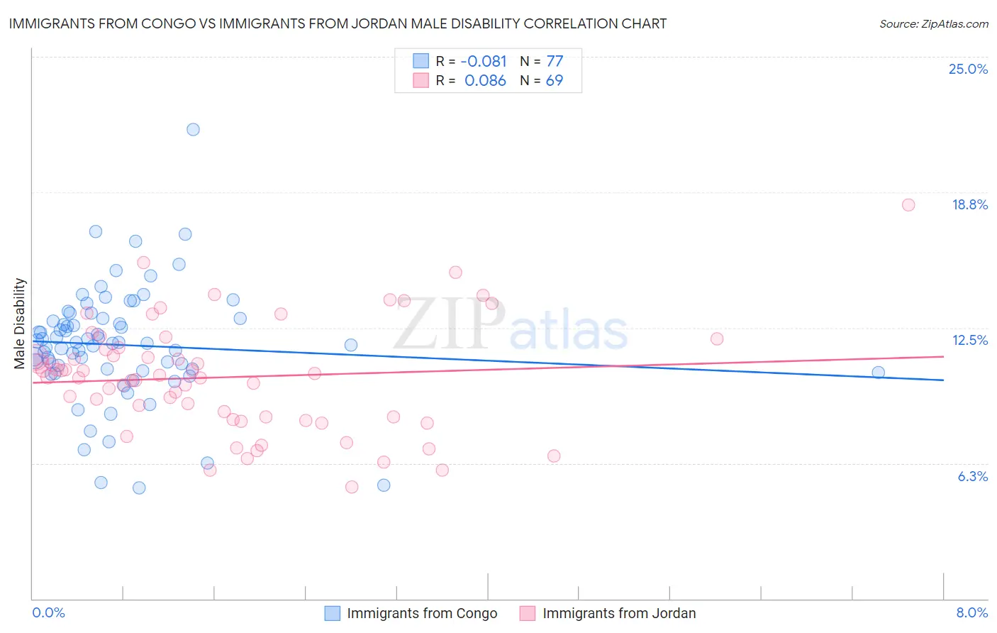 Immigrants from Congo vs Immigrants from Jordan Male Disability