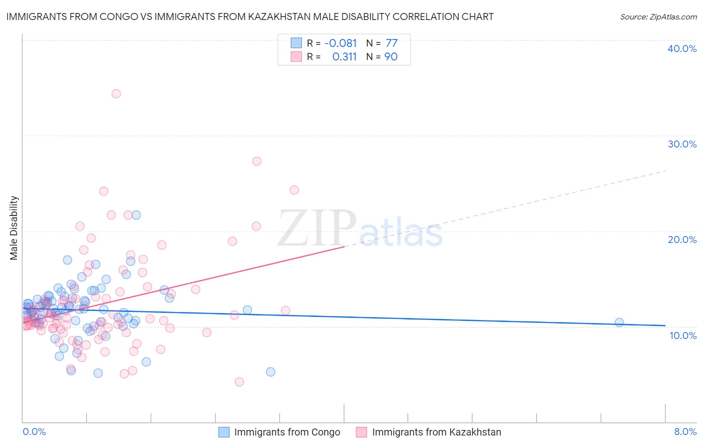 Immigrants from Congo vs Immigrants from Kazakhstan Male Disability