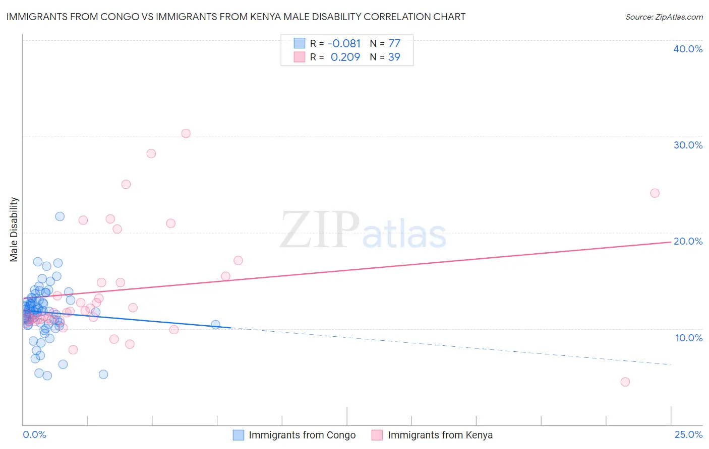 Immigrants from Congo vs Immigrants from Kenya Male Disability