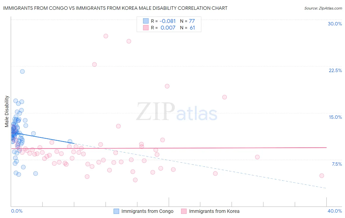 Immigrants from Congo vs Immigrants from Korea Male Disability