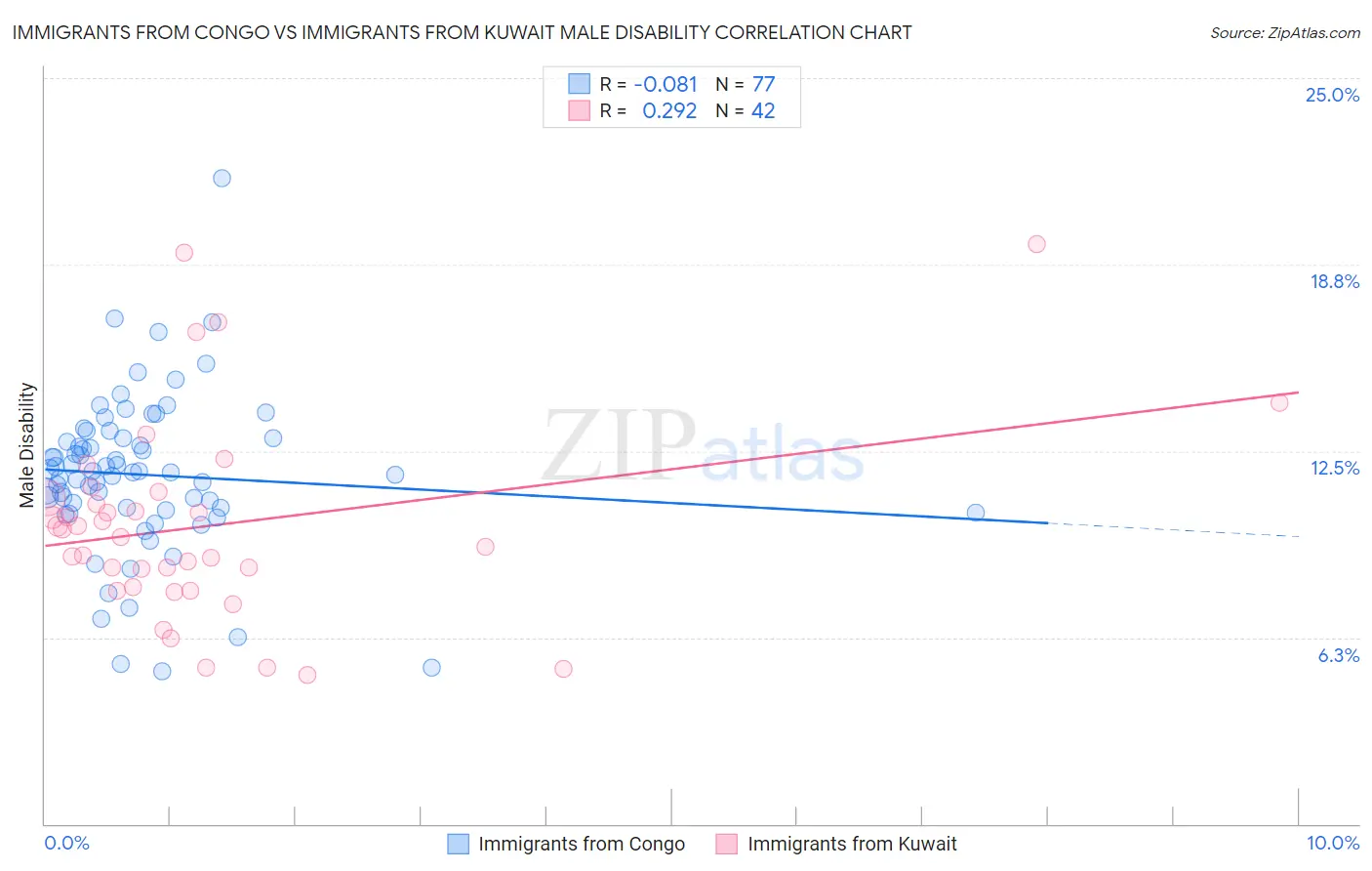 Immigrants from Congo vs Immigrants from Kuwait Male Disability