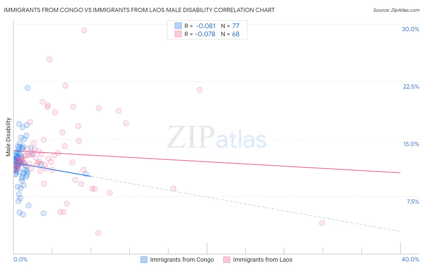 Immigrants from Congo vs Immigrants from Laos Male Disability