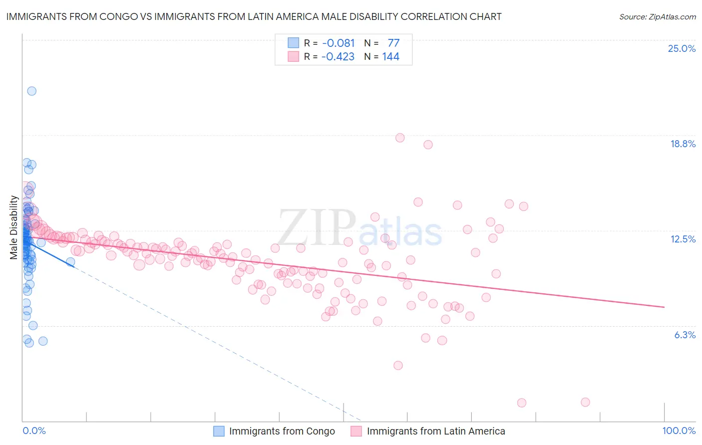 Immigrants from Congo vs Immigrants from Latin America Male Disability