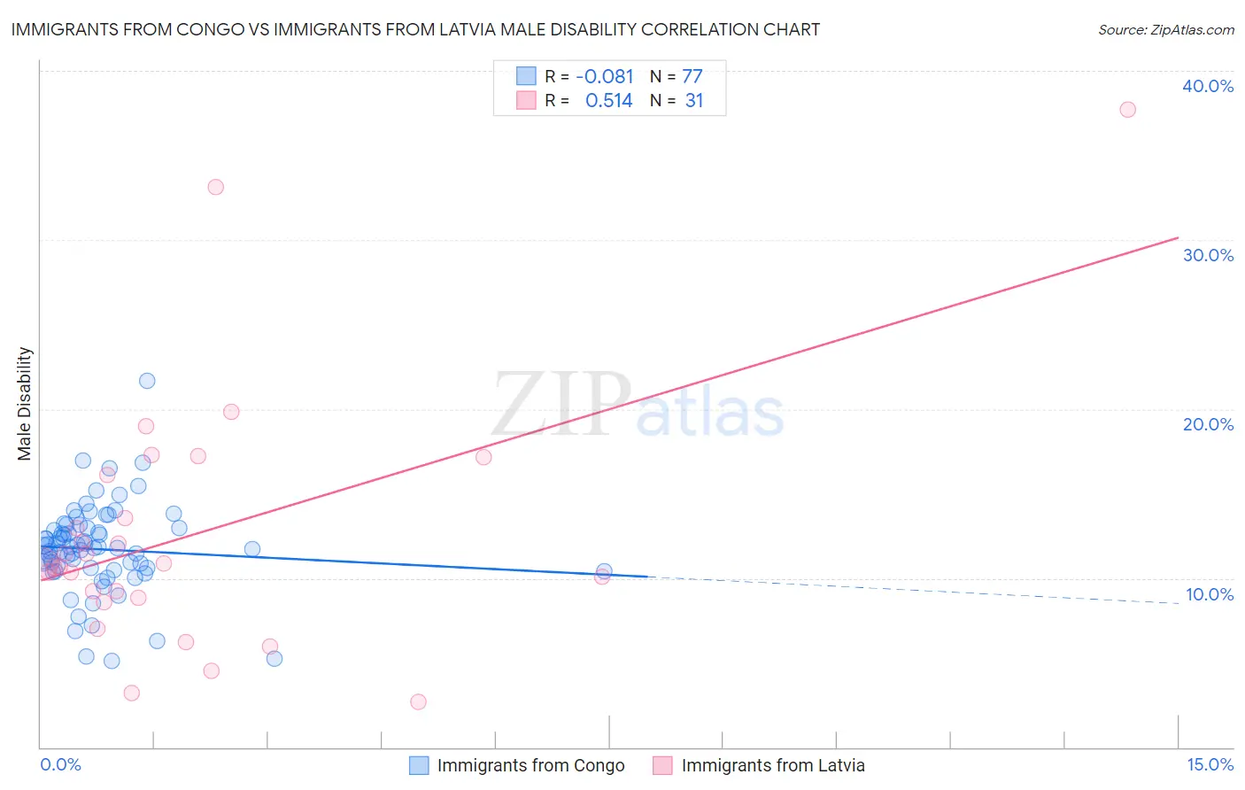 Immigrants from Congo vs Immigrants from Latvia Male Disability