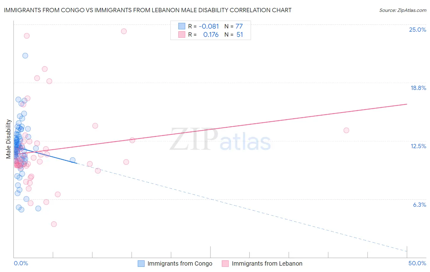 Immigrants from Congo vs Immigrants from Lebanon Male Disability