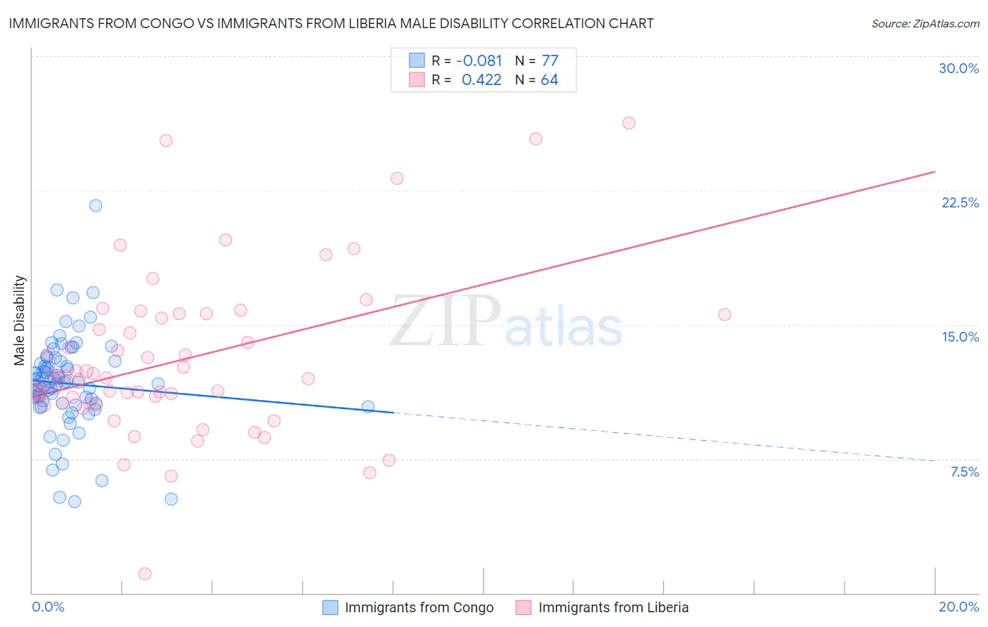 Immigrants from Congo vs Immigrants from Liberia Male Disability