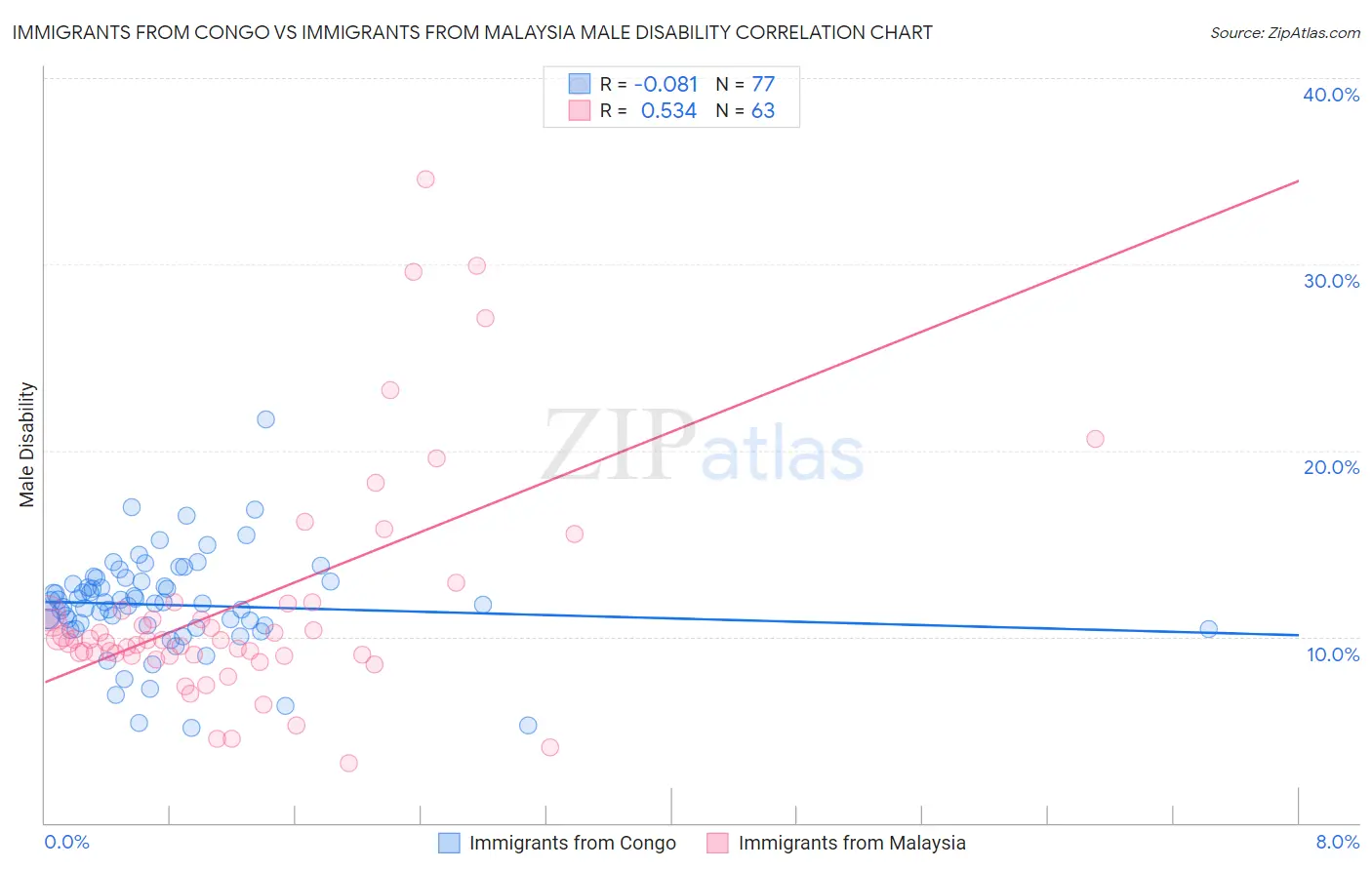 Immigrants from Congo vs Immigrants from Malaysia Male Disability
