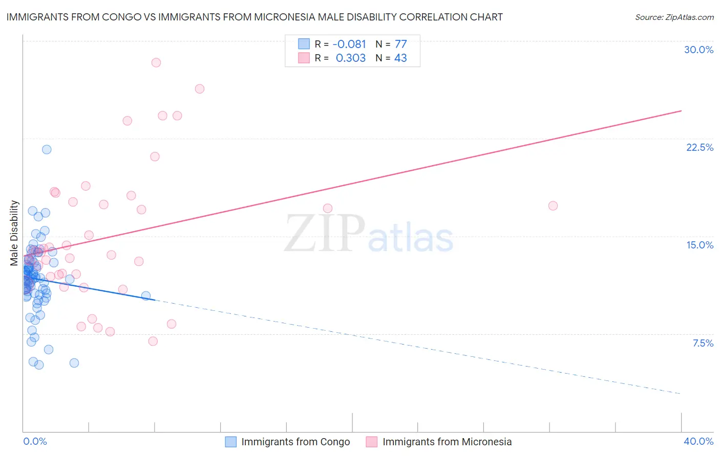 Immigrants from Congo vs Immigrants from Micronesia Male Disability