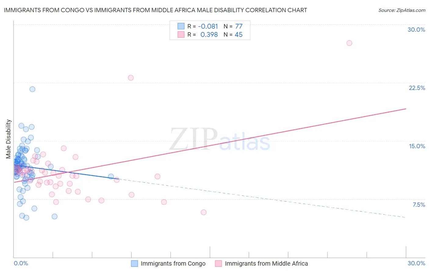 Immigrants from Congo vs Immigrants from Middle Africa Male Disability