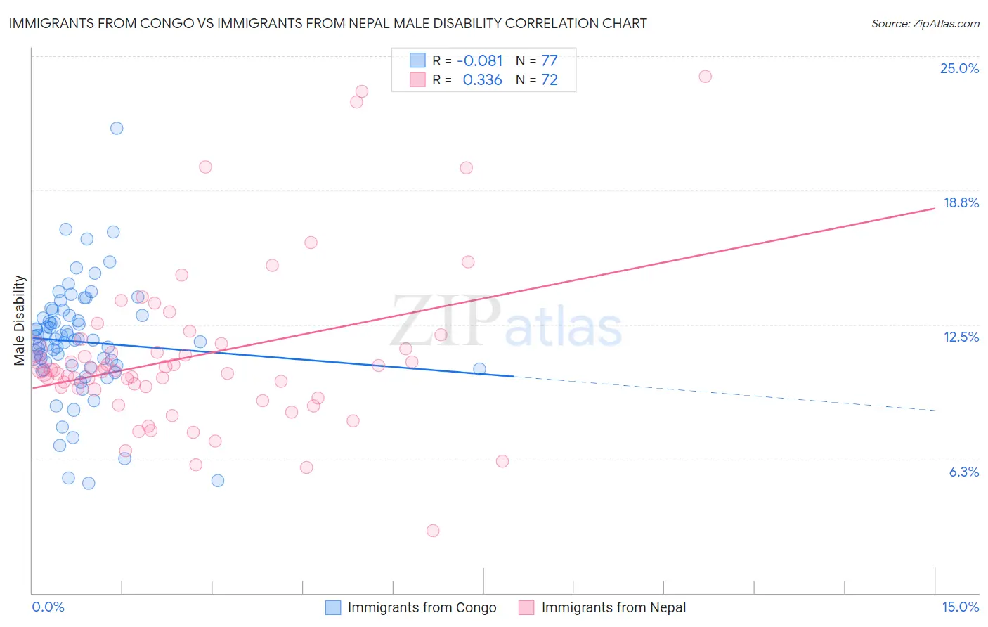 Immigrants from Congo vs Immigrants from Nepal Male Disability