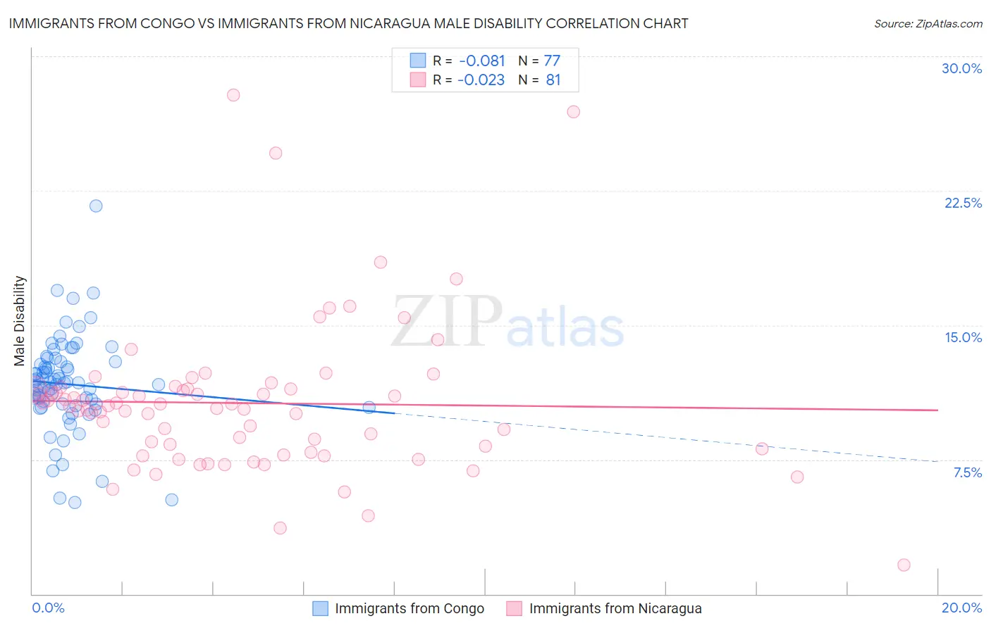 Immigrants from Congo vs Immigrants from Nicaragua Male Disability